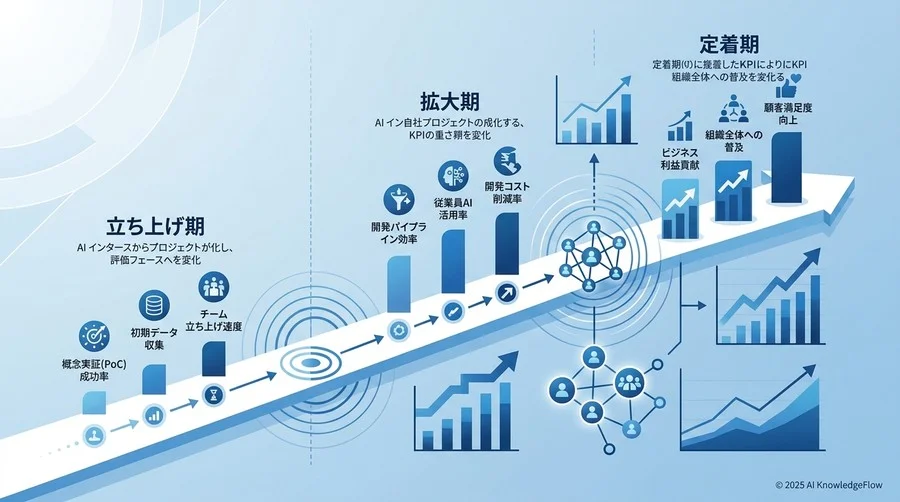 フェーズ別KPIロードマップ：立ち上げ期から定着期までの評価軸の変遷 - Section Image