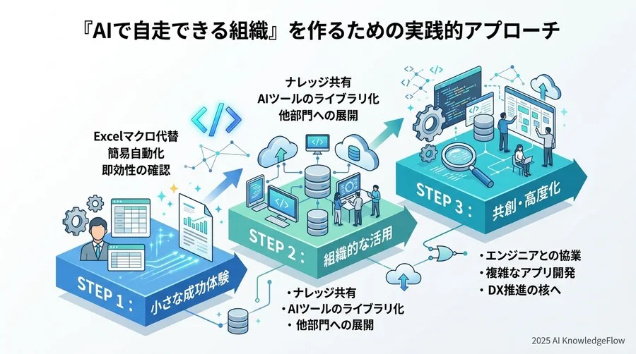 「AIで自走できる組織」を作るための実践的アプローチ - Section Image 3