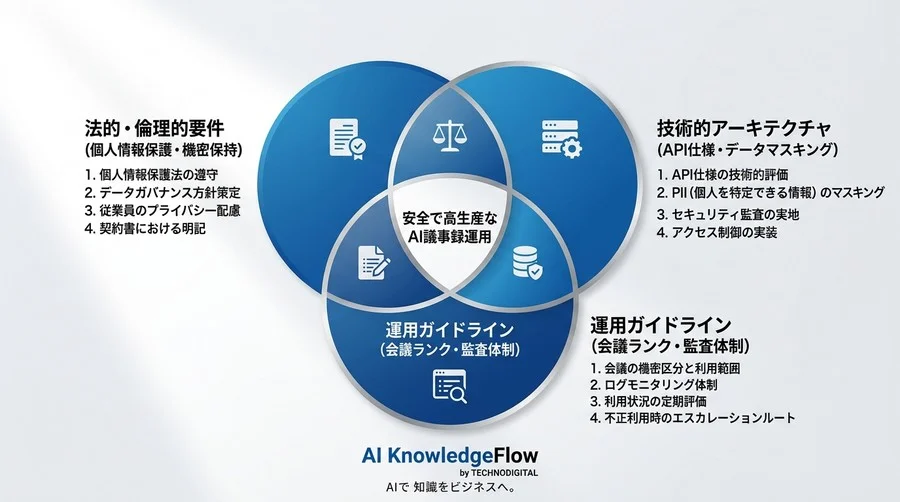 「セキュリティが不安」を論理で突破する。会議AI・議事録自動化の法的要件とアーキテクチャ設計 - Conclusion Image