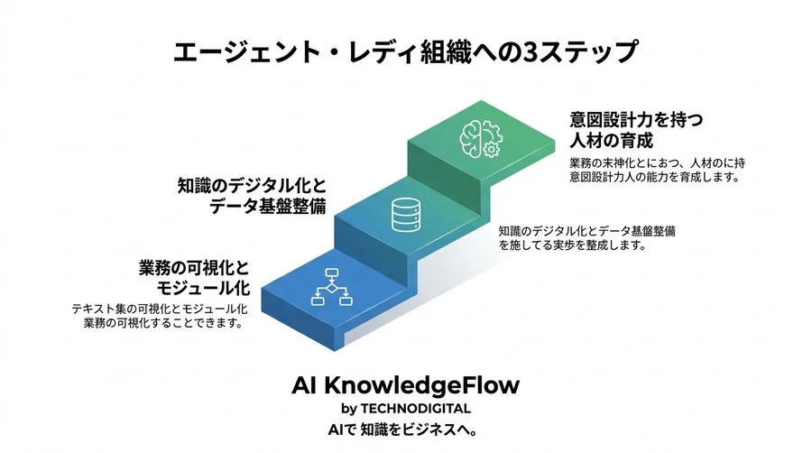 指示を待つAIから自ら動くエージェントへ：次世代ビジネスを変革する基礎設計と将来展望 - Conclusion Image