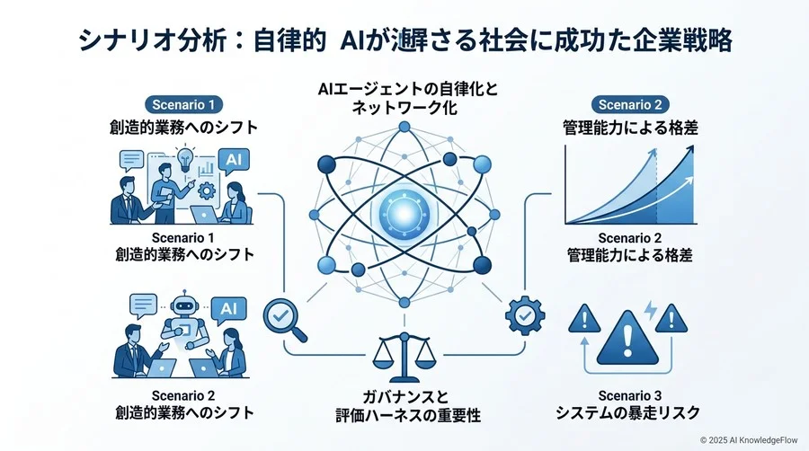 今から着手すべき「エージェント・レディ」な組織への3ステップ - Section Image 3