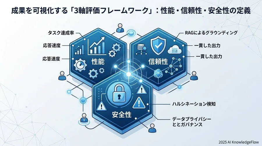 成果を可視化する「3軸評価フレームワーク」：性能・信頼性・安全性の定義 - Section Image