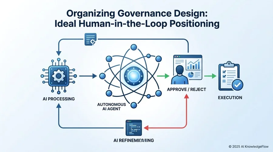 組織を守るガバナンス設計：Human-in-the-loopの理想的な配置 - Section Image