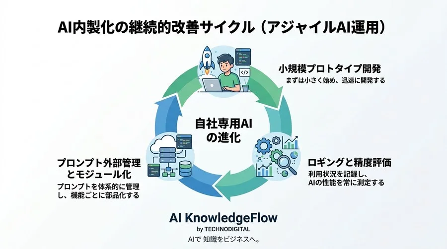 「AIは外注」の常識を覆す。PythonとAPI連携で学ぶ、RAG構築から始めるAI内製化ロードマップ実践ガイド - Conclusion Image