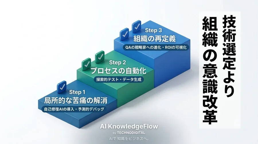 「テストが終わらない」開発現場を変革するAI自動化戦略：デバッグ効率化とソフトウェアテスト改善アプローチ - Conclusion Image