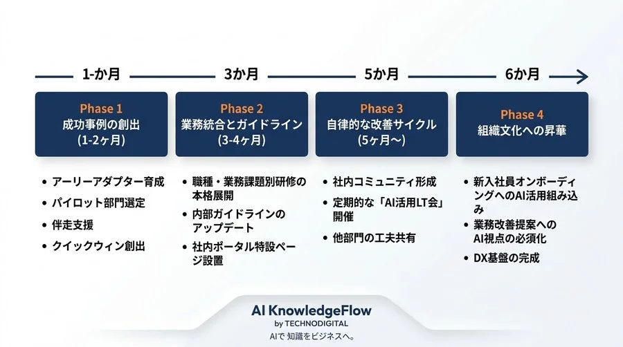 対話型AI活用研修のROIを最大化する実践アプローチと業務変革ガイド - Conclusion Image