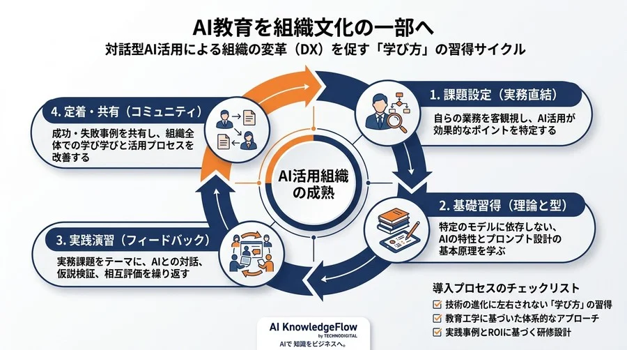 なぜ1日の座学ではAIを習得できないのか？教育工学に基づく対話型AI研修の最適解 - Conclusion Image