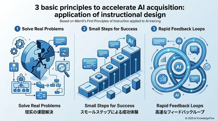 AI習得を加速させる3つの基本原則：インストラクショナルデザインの適用 - Section Image