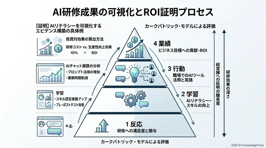 避けるべきアンチパターン：なぜ「プロンプト集の配布」が学習を阻害するのか - Section Image 3