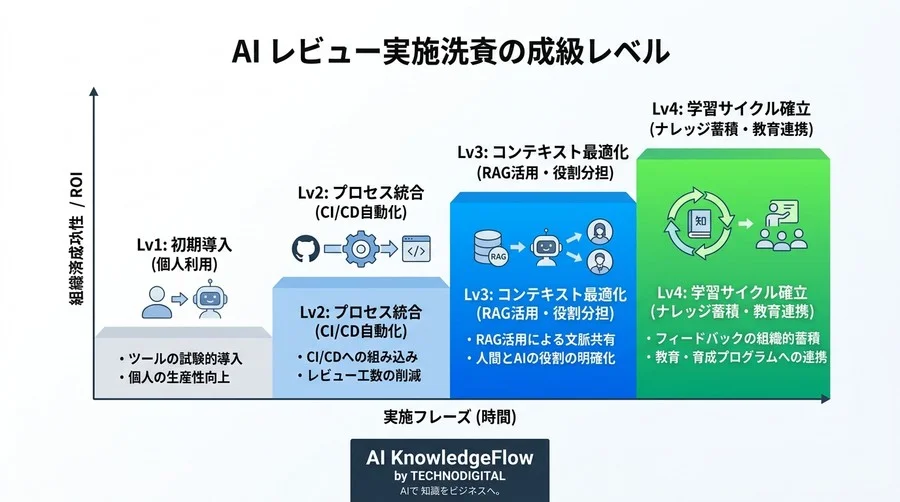 AIコードレビュー導入の失敗を防ぐ実践アプローチ：手戻りを削減し品質を高める標準化ワークフロー - Conclusion Image