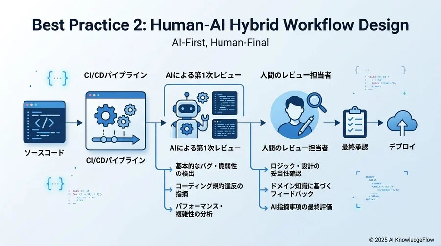 ベストプラクティス②：人間とAIのハイブリッド型ワークフロー設計 - Section Image