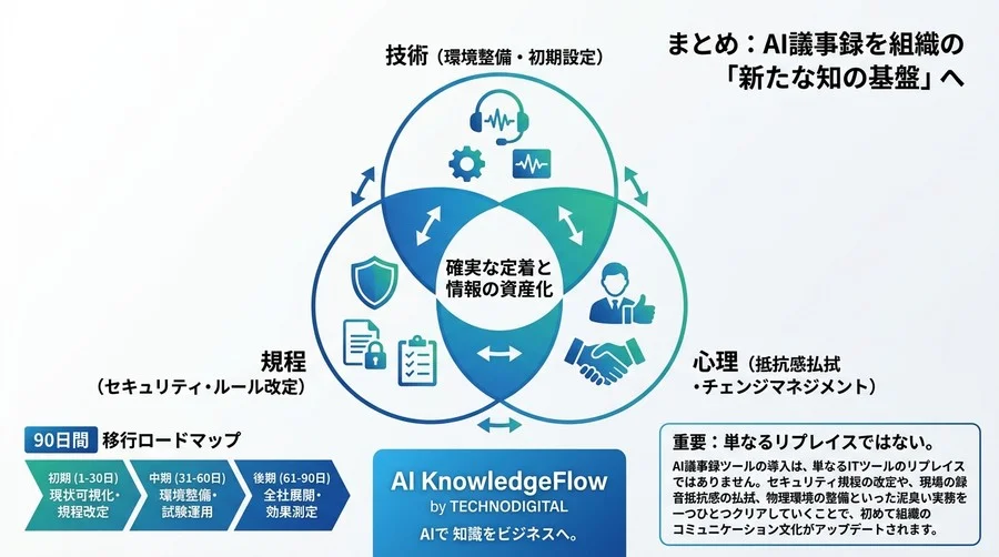 会議・議事録AIの移行手順：セキュリティと現場定着を進める実践アプローチ - Conclusion Image