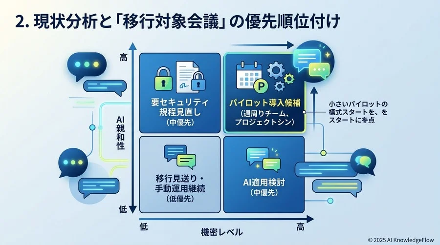 2. 現状分析と「移行対象会議」の優先順位付け - Section Image