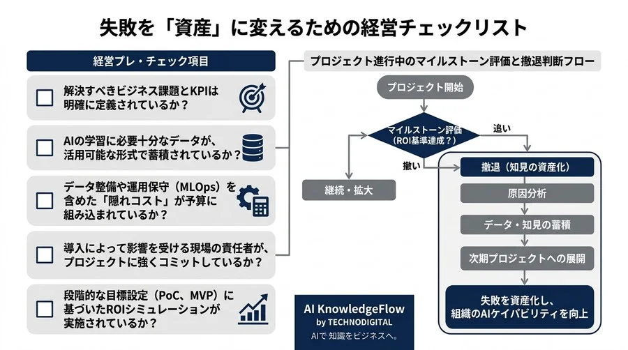 「とりあえずAI」が招く数千万円の赤字リスク。失敗から逆算するAI投資のROI判断基準 - Conclusion Image