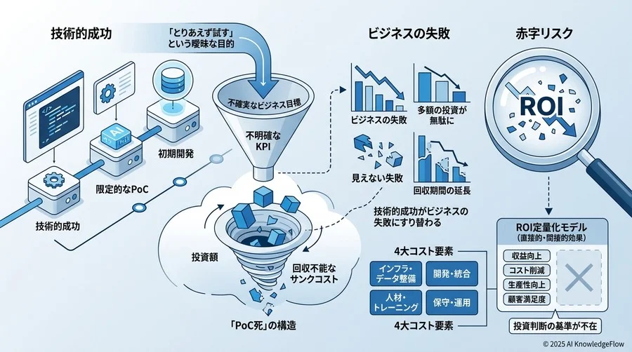 AI導入における「見えない失敗」とROIの相関関係 - Section Image
