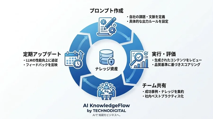 「AIの文章は使えない」を脱却するB2Bライティング実践アプローチ - Conclusion Image