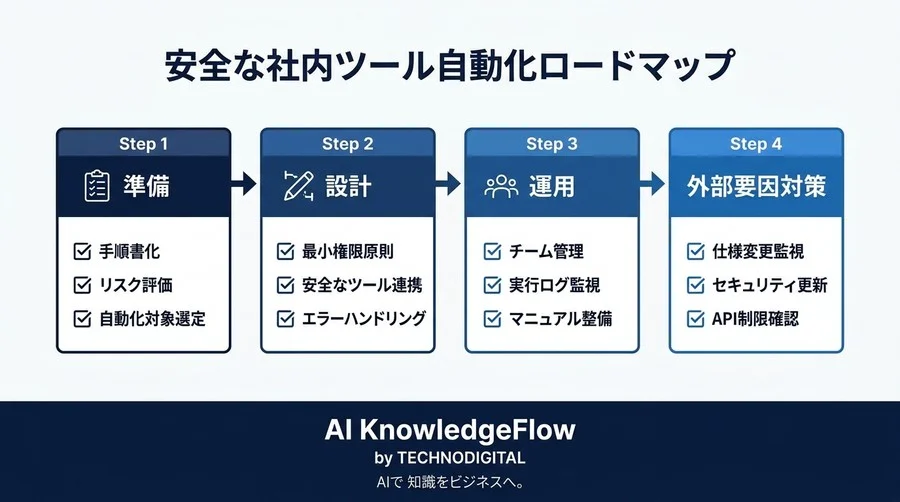 「自動化で業務が止まったら…」不安を確信に変える社内ツール自動化の守りのチェックリスト - Conclusion Image