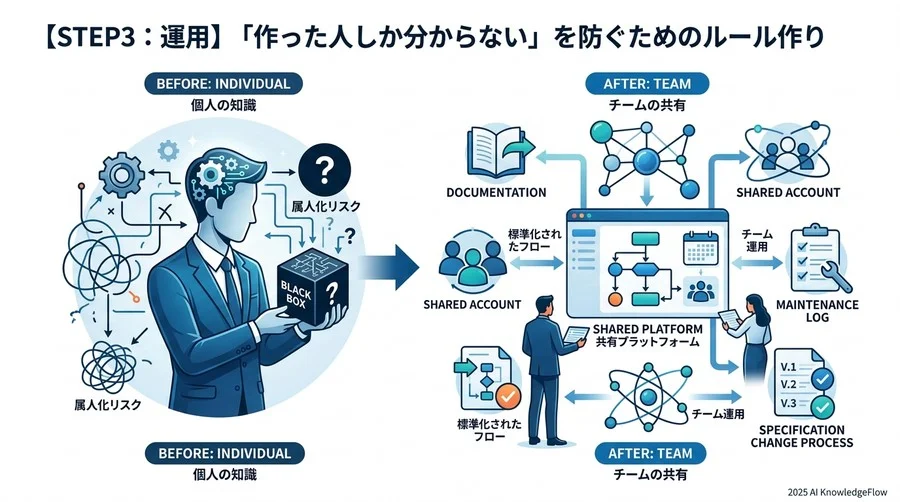 【STEP3：運用】「作った人しか分からない」を防ぐためのルール作り - Section Image 3