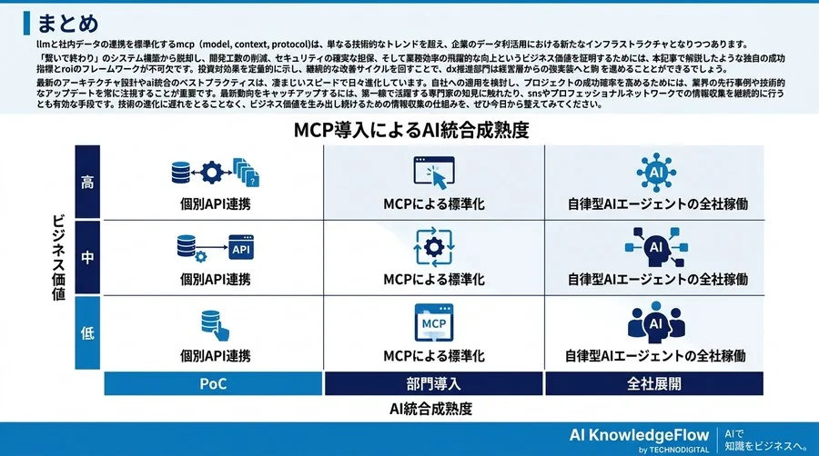 「繋いで終わり」にしない。MCPサーバ構築の投資対効果（ROI）を証明する実践アプローチ - Conclusion Image