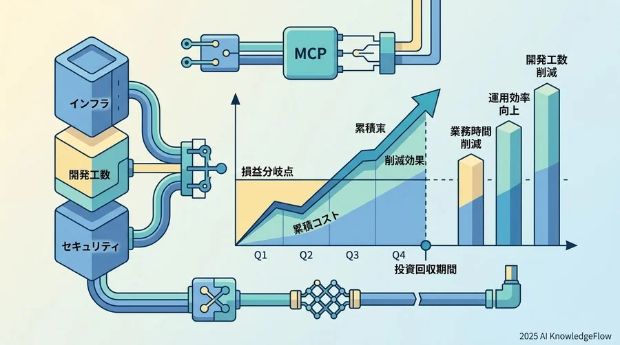 構築コストとROI（投資対効果）の算出シミュレーション - Section Image
