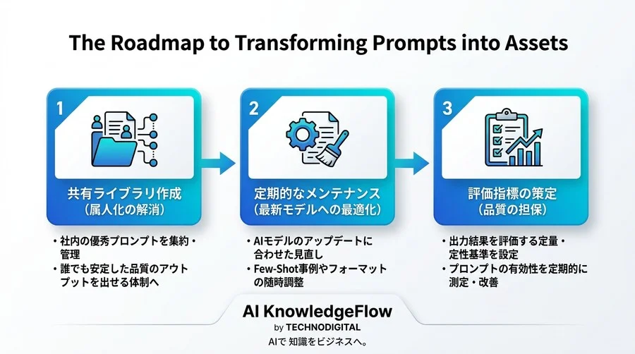 「AIの回答が安定しない」を卒業。B2B実務を標準化するプロンプトエンジニアリング基礎 - Conclusion Image