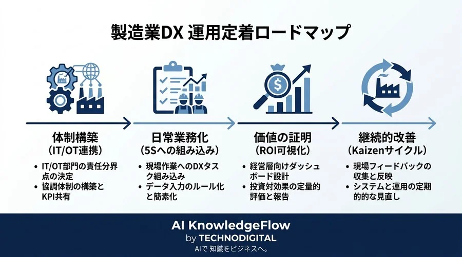 製造業DXの「PoC死」を防ぐ運用管理の実践アプローチ：投資対効果を維持する現場主導の仕組み作り - Conclusion Image