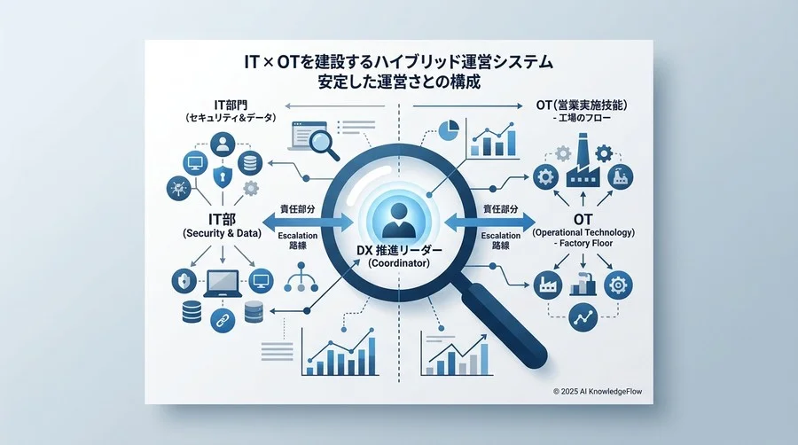 安定稼働を支える「IT×OT」ハイブリッド運用体制の構築 - Section Image