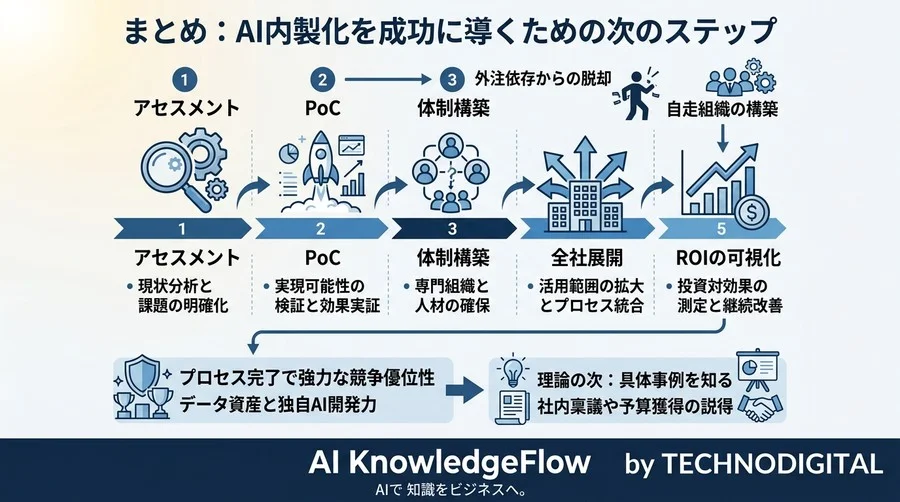 AI内製化ロードマップの実践アプローチ：外注依存から脱却し自走組織を構築する5段階ワークフロー - Conclusion Image