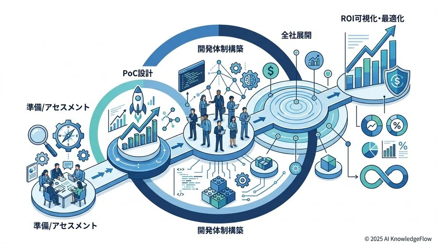 【フェーズ4】全社展開と運用ルール：ガバナンスを効かせたスケーリング - Section Image 3