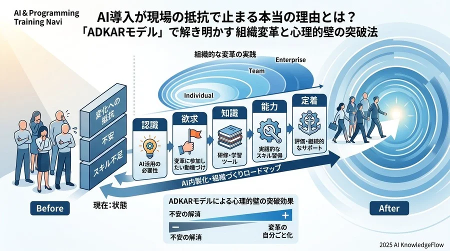 ベストプラクティス③：揺り戻しを防ぎ「新しい日常」を定着させる Reinforcement - Section Image 3