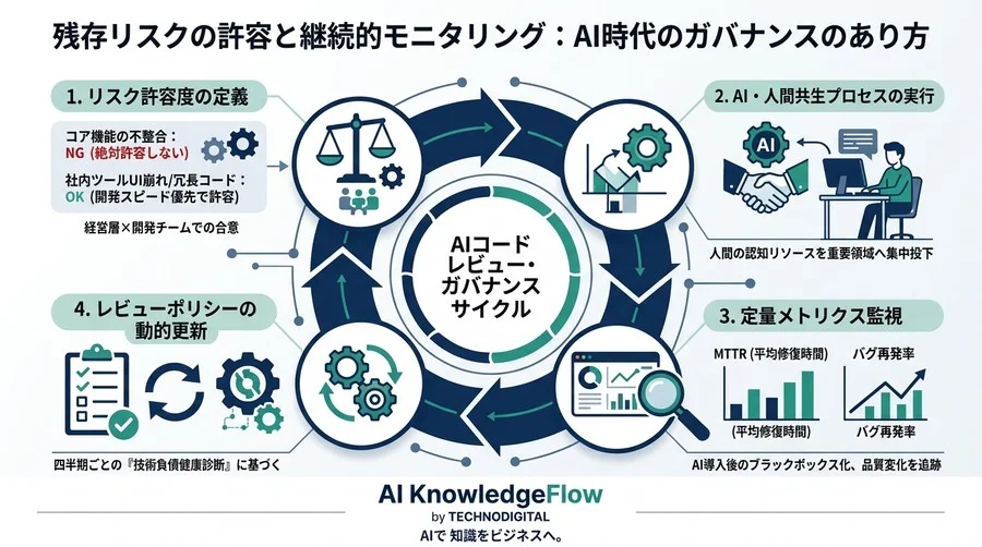 AIコードレビューに潜む「認知の空洞化」リスクとは？組織の技術負債を防ぐガバナンス設計 - Conclusion Image