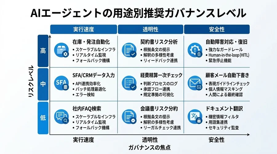 AIエージェントの暴走を防ぐガバナンス設計：本番投入に向けた5軸評価フレームワーク - Conclusion Image