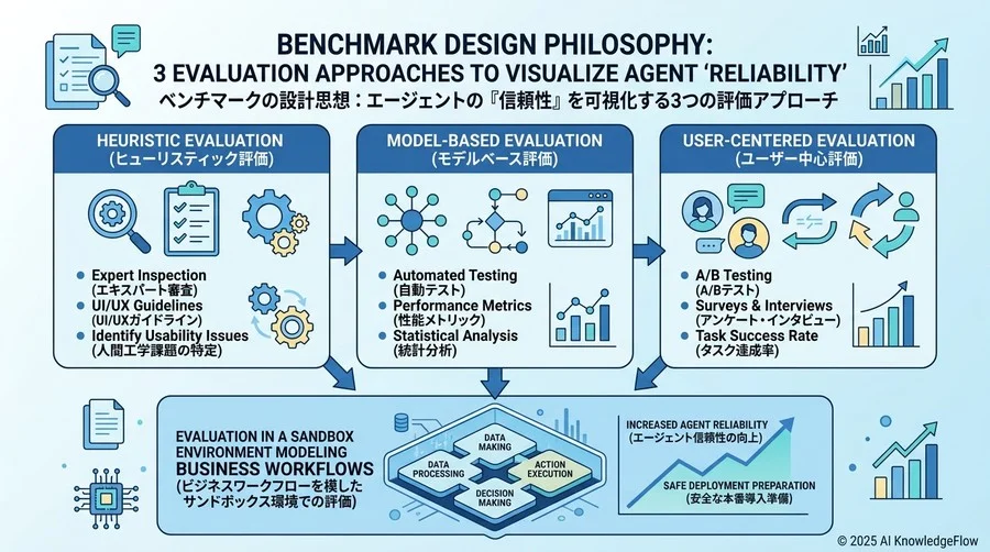 ベンチマークの設計思想：エージェントの『信頼性』を可視化する3つの評価アプローチ - Section Image