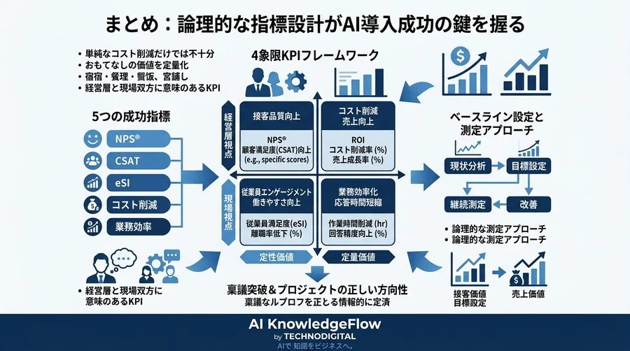 サービス業のAI投資対効果を証明する指標設計：定性価値の定量化アプローチ - Conclusion Image