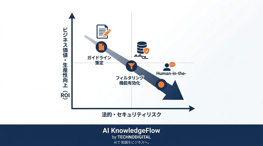 GitHub Copilotの法務リスク管理ガイド：著作権とライセンスをクリアしエンタープライズ導入を進める実践策 - Conclusion Image