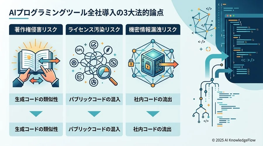 GitHub Copilotを巡る3大法的論点：著作権、ライセンス、そして機密保持 - Section Image