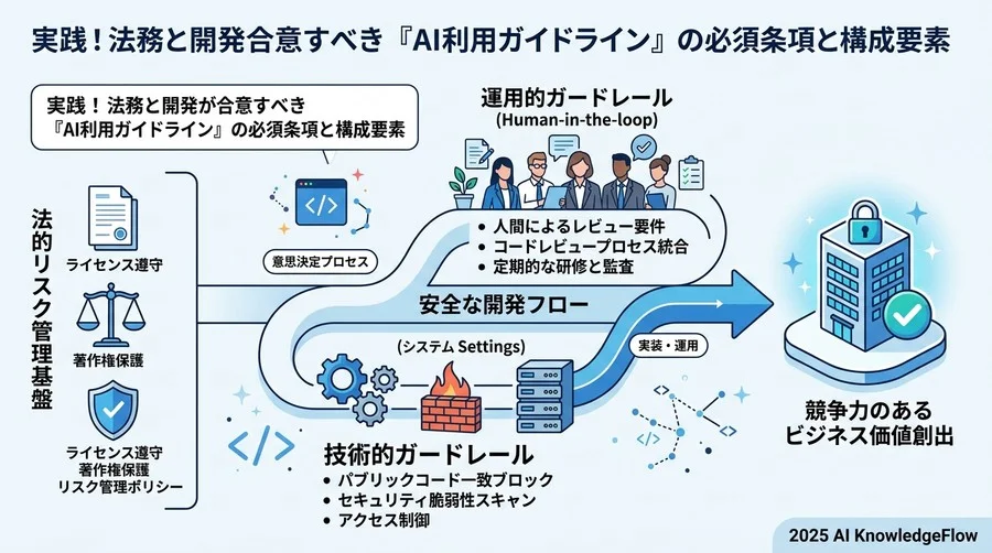 社内稟議を突破する法的リスク・アセスメント：経営層へ提示すべきROIとリスクの天秤 - Section Image 3