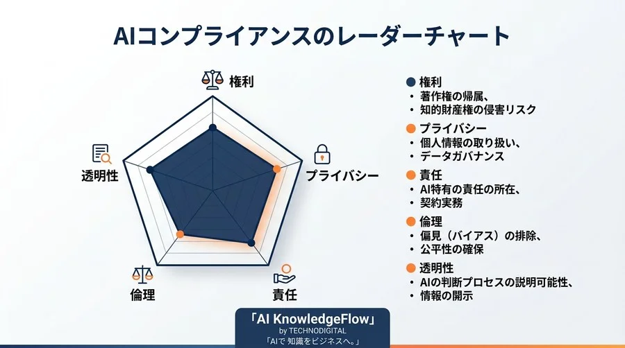AI導入の法的リスクを回避するには。事業責任者が決裁前に確認すべきチェックポイントとガバナンス構築 - Conclusion Image