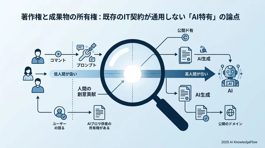 著作権と成果物の所有権：既存のIT契約が通用しない「AI特有」の論点 - Section Image