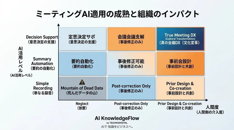 会議AI自動化の罠：議事録ツールを導入しても負担が減らない本当の理由と解決策 - Conclusion Image