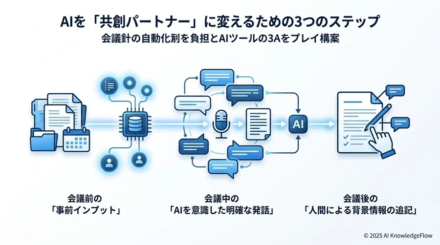 AIを「共創パートナー」に変えるための3つのステップ - Section Image 3