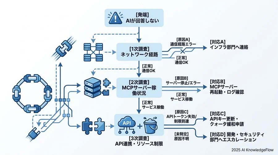 トラブル発生時の「切り分け」を迅速化するエスカレーションフロー - Section Image 3