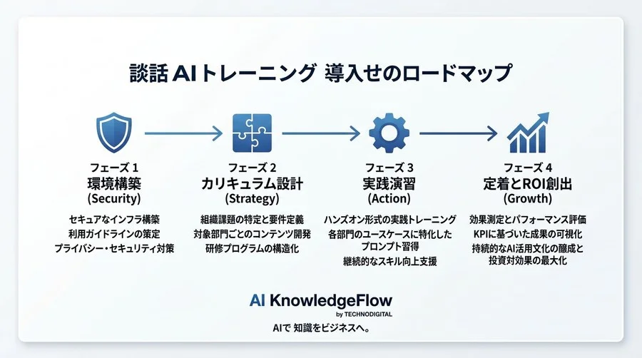 【実践ガイド】対話型AI活用研修の設計図：B2B組織のAIリテラシーを底上げする技術的アプローチ - Conclusion Image