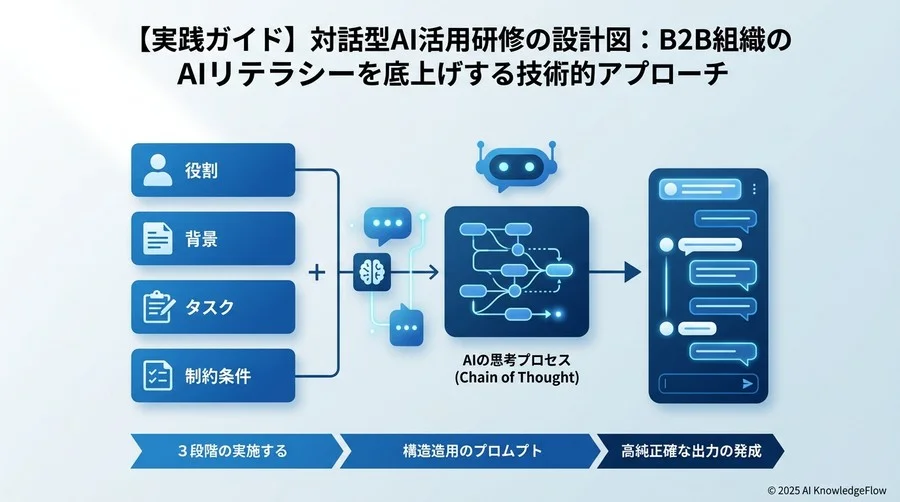 カリキュラム設計：B2Bマーケティング実務に即した3段階の実装ステップ - Section Image