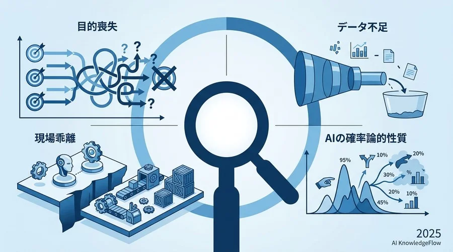 前提知識：なぜAIプロジェクトは「PoC死」を招くのか - Section Image
