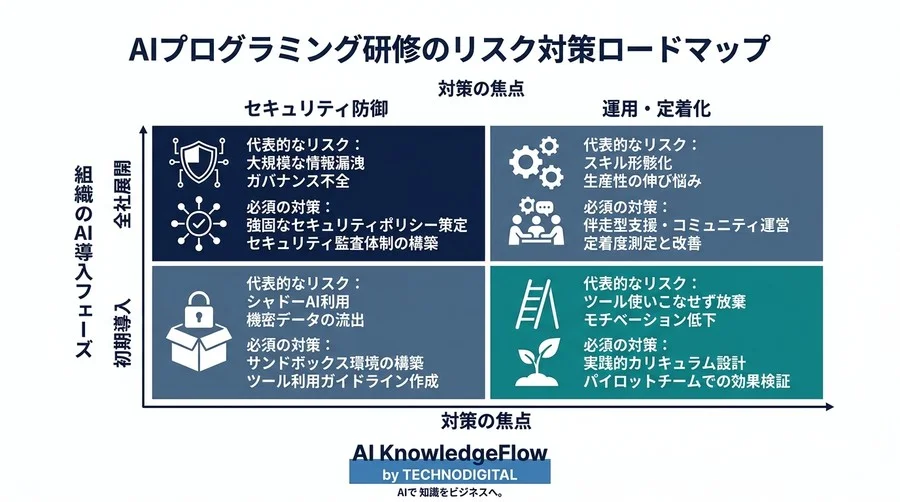 「教えたはず」が現場で使われない理由とは？AIプログラミング研修で潰すべき5つの潜在リスク - Conclusion Image