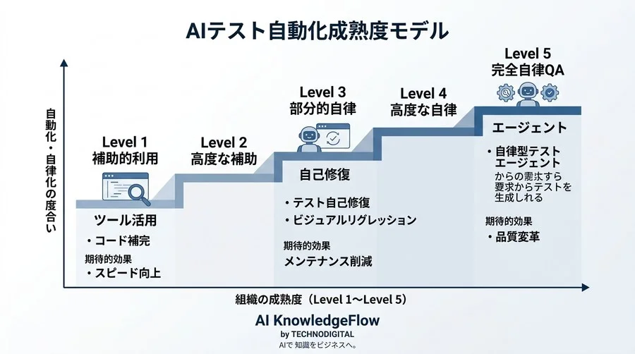 AIテスト自動化の実践アプローチ：属人化を排除し品質保証をアップデートする戦略 - Conclusion Image