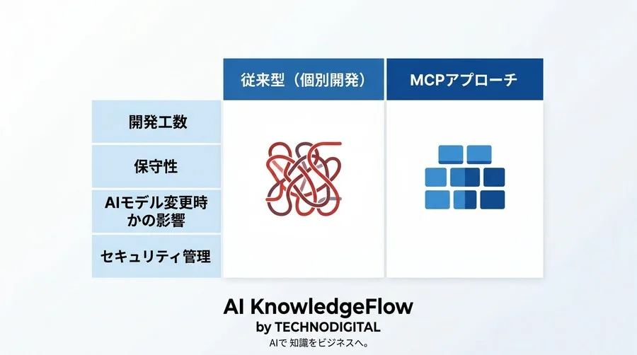 API連携の技術負債をMCPで解消する設計ガイド - Conclusion Image