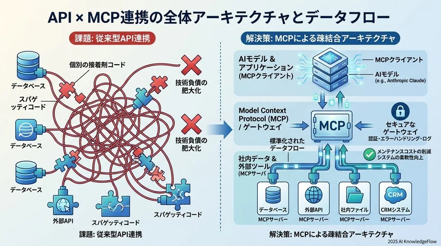API × MCP 連携の全体アーキテクチャとデータフロー - Section Image