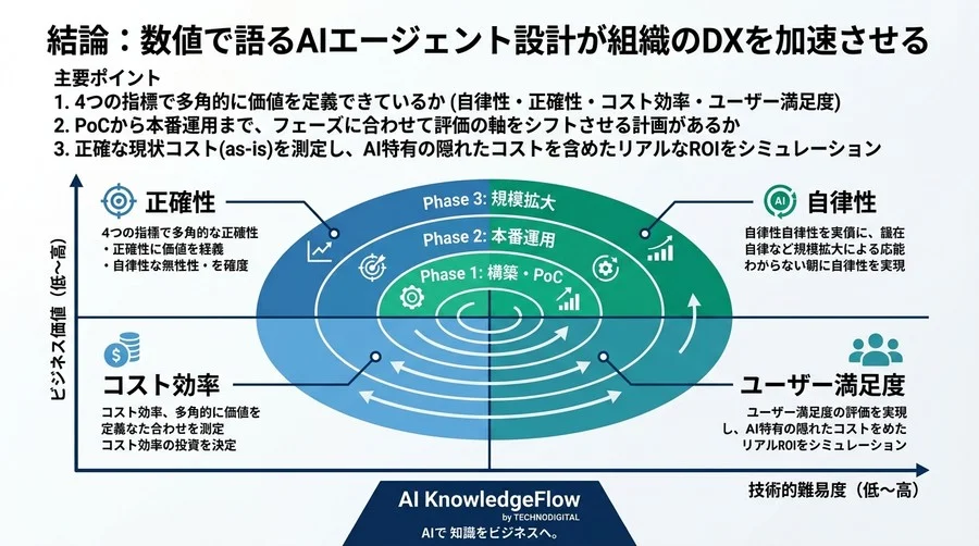 AIエージェント設計の確実な評価指標：ROIを証明する実践的フレームワーク - Conclusion Image